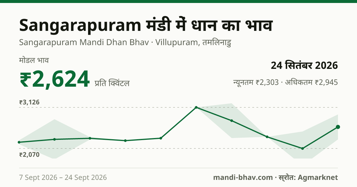 Sangarapuram मंडी में धान का भाव 24 सितंबर 2026: मोडल ₹2,624 प्रति क्विंटल, भाव के रुझान का चार्ट