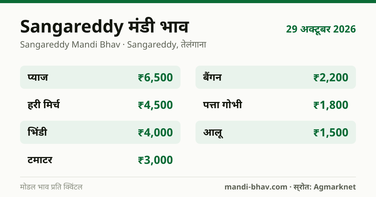 Sangareddy मंडी भाव 29 अक्टूबर 2026: फसलवार मोडल रेट प्रति क्विंटल