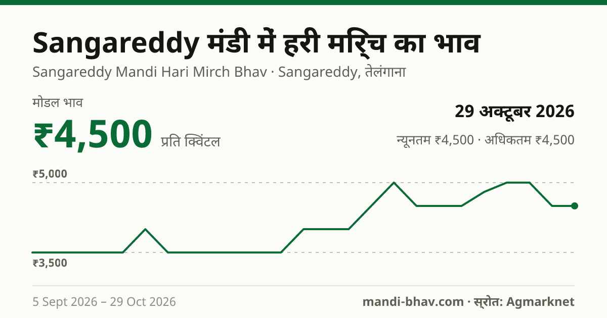 Sangareddy मंडी में हरी मिर्च का भाव 29 अक्टूबर 2026: मोडल ₹4,500 प्रति क्विंटल, भाव के रुझान का चार्ट