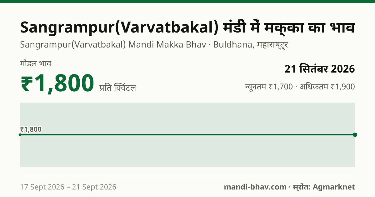Sangrampur(Varvatbakal) मंडी में मक्का का भाव 21 सितंबर 2026: मोडल ₹1,800 प्रति क्विंटल, भाव के रुझान का चार्ट