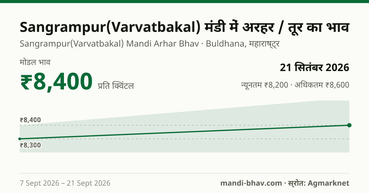 Sangrampur(Varvatbakal) मंडी में अरहर / तूर का भाव 21 सितंबर 2026: मोडल ₹8,400 प्रति क्विंटल, भाव के रुझान का चार्ट