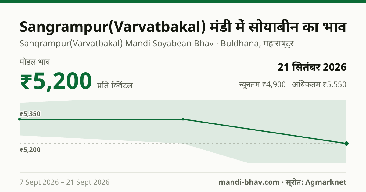 Sangrampur(Varvatbakal) मंडी में सोयाबीन का भाव 21 सितंबर 2026: मोडल ₹5,200 प्रति क्विंटल, भाव के रुझान का चार्ट