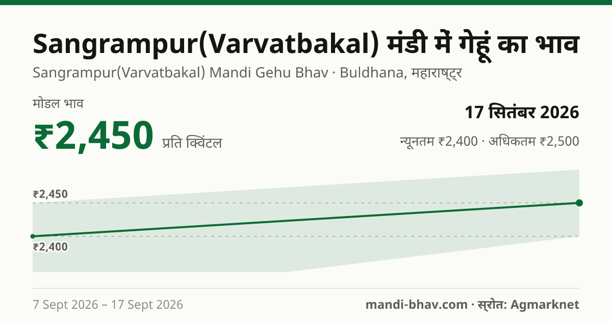 Sangrampur(Varvatbakal) मंडी में गेहूं का भाव 17 सितंबर 2026: मोडल ₹2,450 प्रति क्विंटल, भाव के रुझान का चार्ट