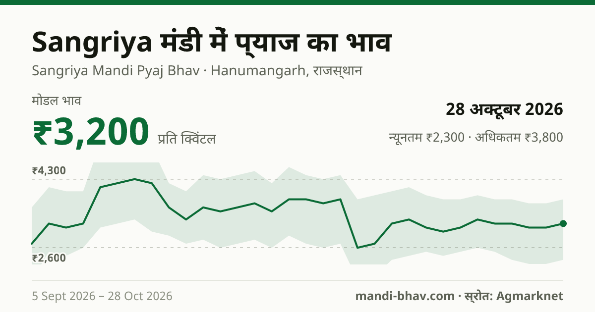 Sangriya मंडी में प्याज का भाव 28 अक्टूबर 2026: मोडल ₹3,200 प्रति क्विंटल, भाव के रुझान का चार्ट