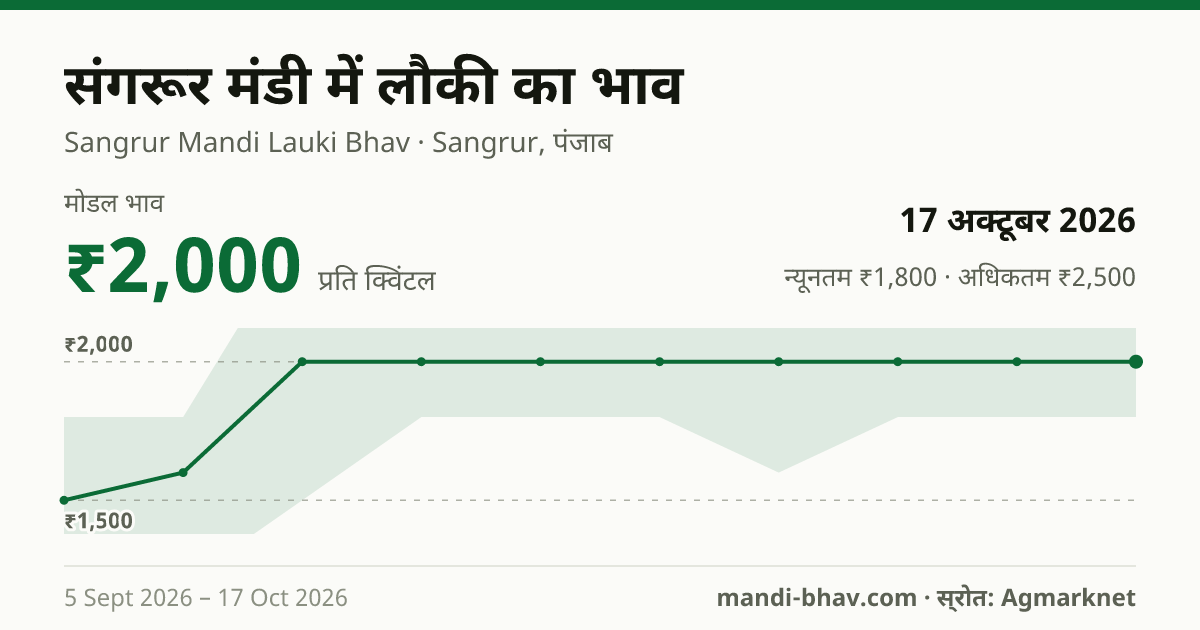 संगरूर मंडी में लौकी का भाव 17 अक्टूबर 2026: मोडल ₹2,000 प्रति क्विंटल, भाव के रुझान का चार्ट
