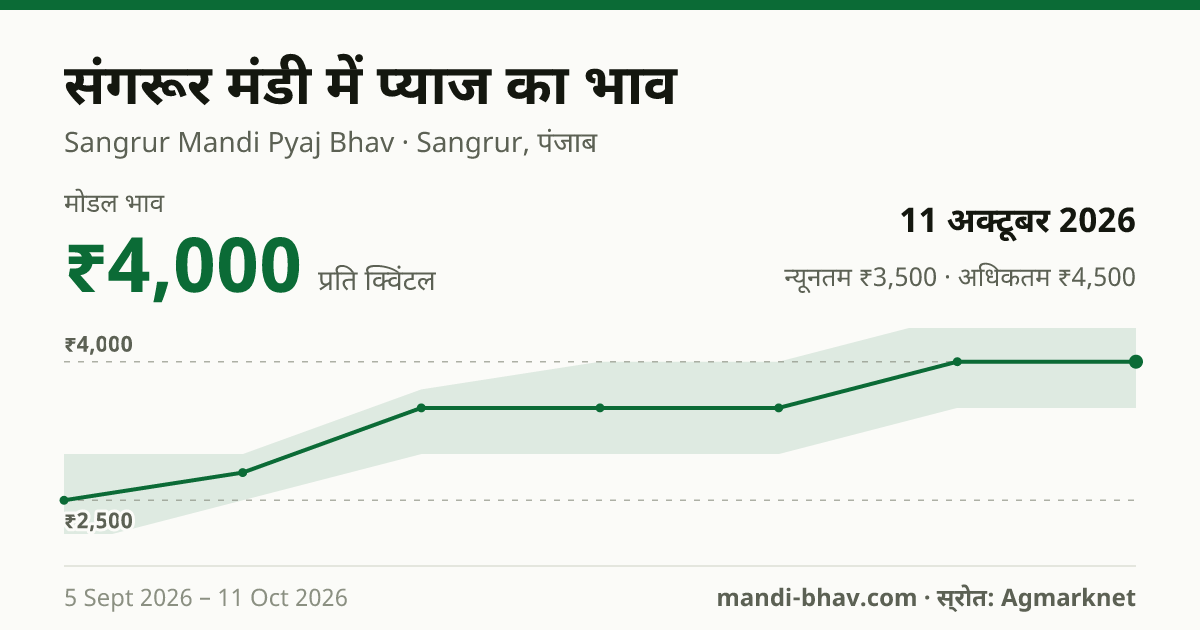 संगरूर मंडी में प्याज का भाव 11 अक्टूबर 2026: मोडल ₹4,000 प्रति क्विंटल, भाव के रुझान का चार्ट