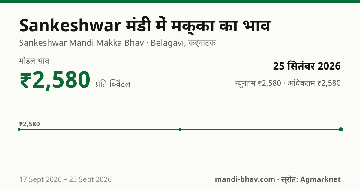 Sankeshwar मंडी में मक्का का भाव 25 सितंबर 2026: मोडल ₹2,580 प्रति क्विंटल, भाव के रुझान का चार्ट