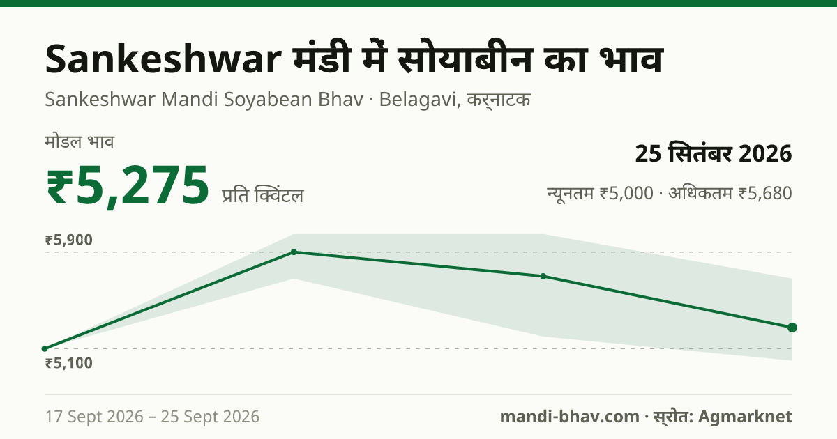 Sankeshwar मंडी में सोयाबीन का भाव 25 सितंबर 2026: मोडल ₹5,275 प्रति क्विंटल, भाव के रुझान का चार्ट