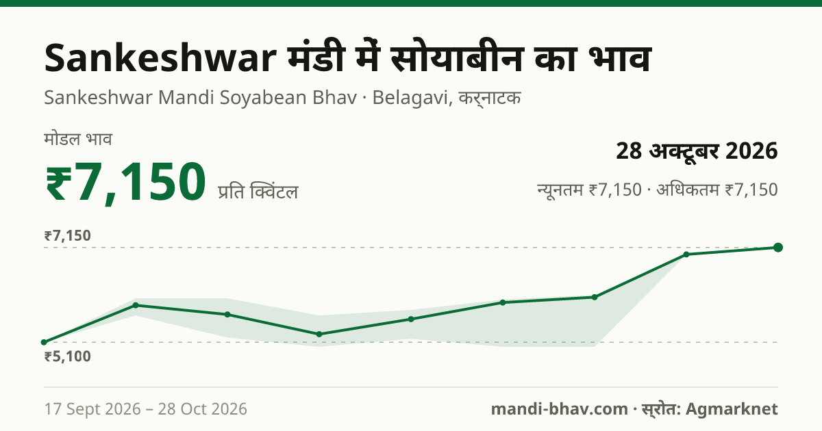 Sankeshwar मंडी में सोयाबीन का भाव 28 अक्टूबर 2026: मोडल ₹7,150 प्रति क्विंटल, भाव के रुझान का चार्ट