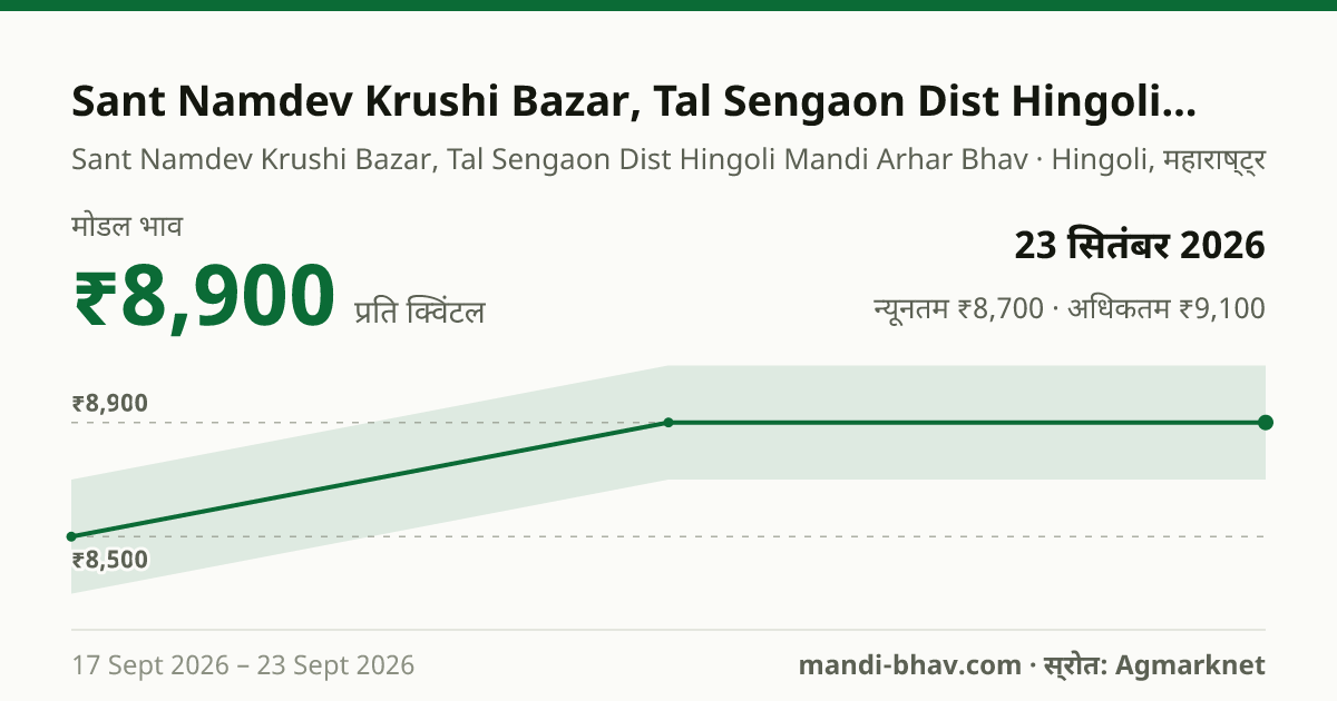 Sant Namdev Krushi Bazar, Tal Sengaon Dist Hingoli मंडी में अरहर / तूर का भाव 23 सितंबर 2026: मोडल ₹8,900 प्रति क्विंटल, भाव के रुझान का चार्ट