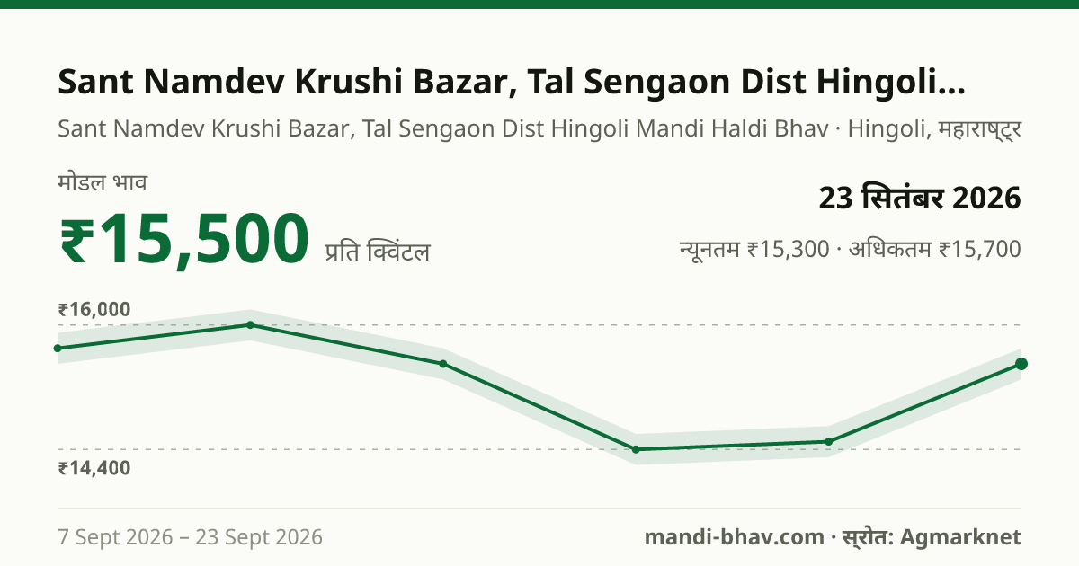 Sant Namdev Krushi Bazar, Tal Sengaon Dist Hingoli मंडी में हल्दी का भाव 23 सितंबर 2026: मोडल ₹15,500 प्रति क्विंटल, भाव के रुझान का चार्ट