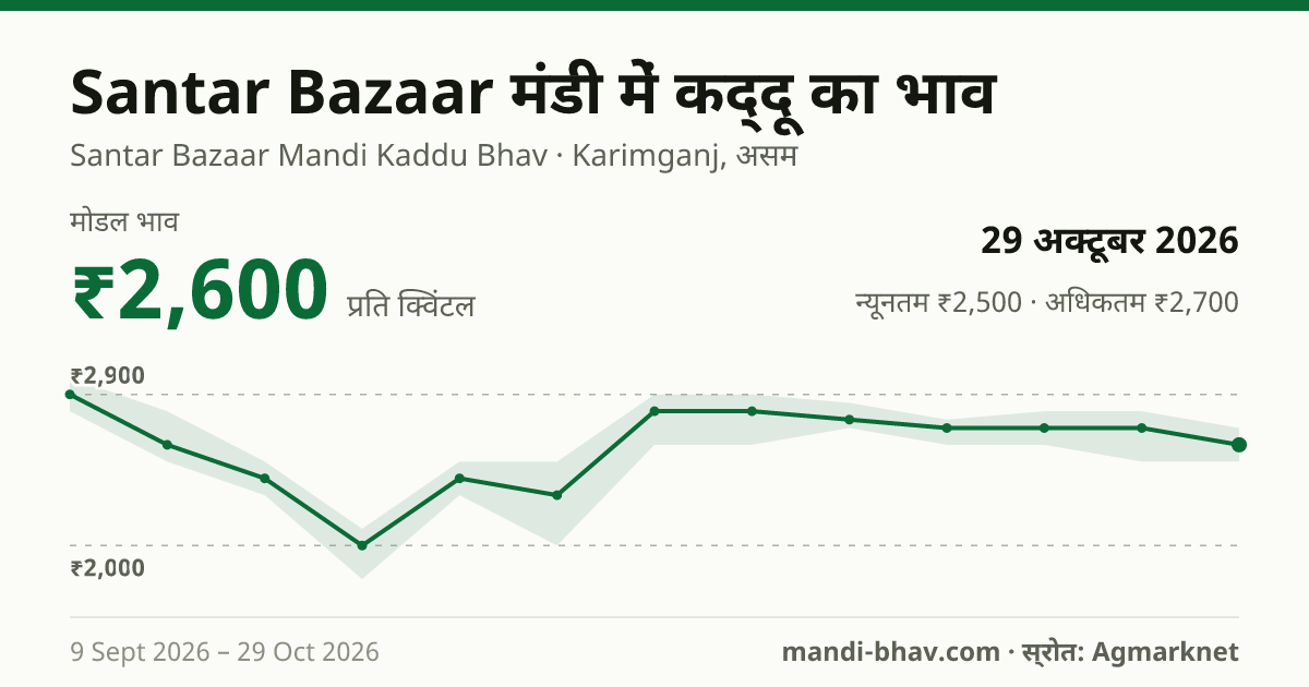 Santar Bazaar मंडी में कद्दू का भाव 29 अक्टूबर 2026: मोडल ₹2,600 प्रति क्विंटल, भाव के रुझान का चार्ट