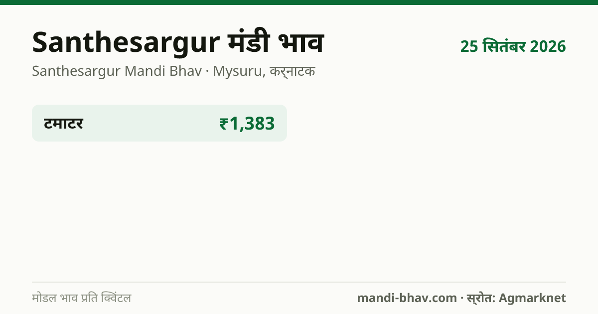 Santhesargur मंडी भाव 25 सितंबर 2026: फसलवार मोडल रेट प्रति क्विंटल