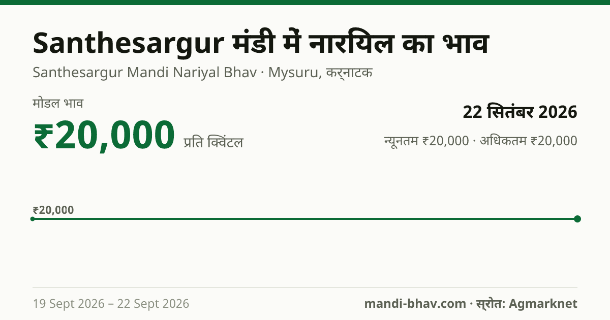 Santhesargur मंडी में नारियल का भाव 22 सितंबर 2026: मोडल ₹20,000 प्रति क्विंटल, भाव के रुझान का चार्ट