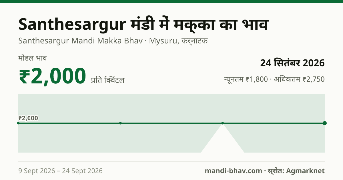 Santhesargur मंडी में मक्का का भाव 24 सितंबर 2026: मोडल ₹2,000 प्रति क्विंटल, भाव के रुझान का चार्ट