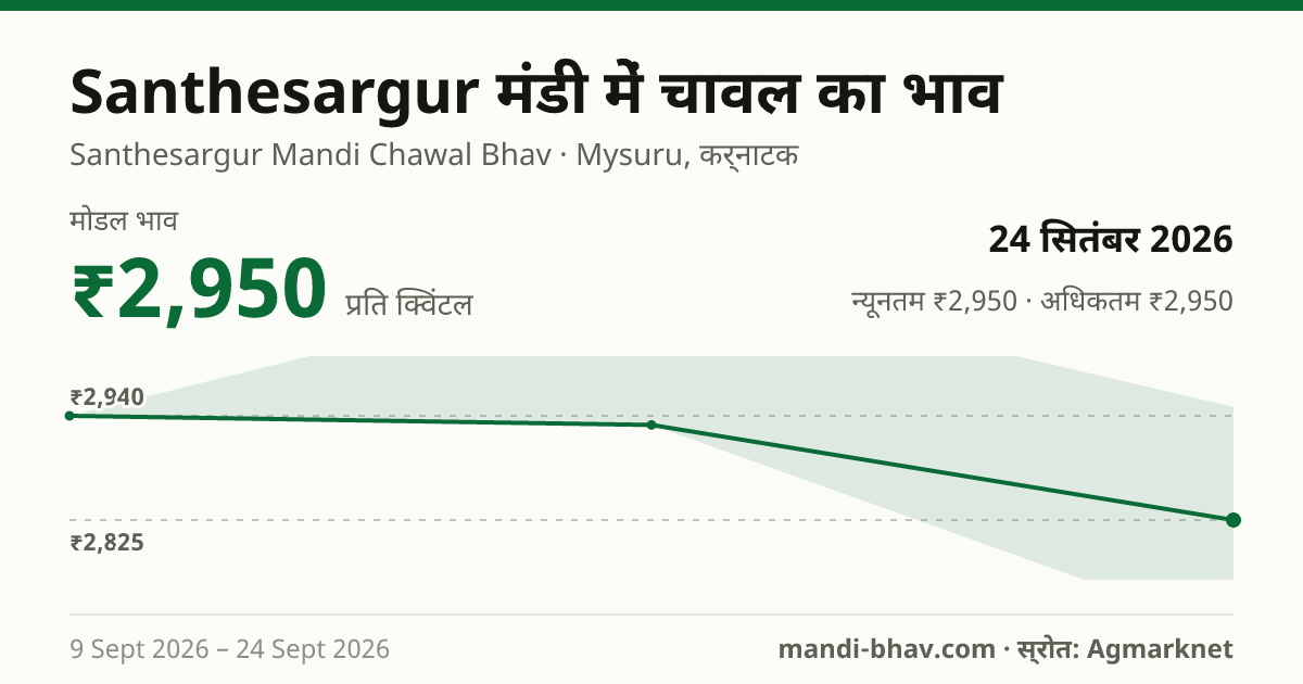 Santhesargur मंडी में चावल का भाव 24 सितंबर 2026: मोडल ₹2,950 प्रति क्विंटल, भाव के रुझान का चार्ट