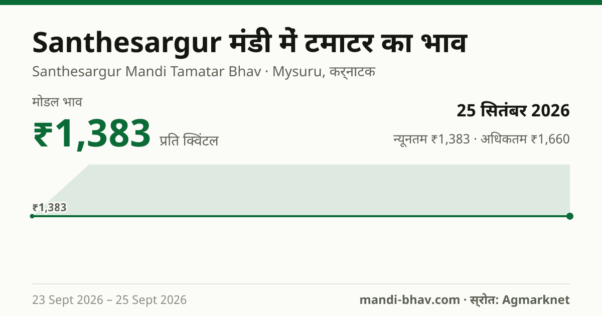 Santhesargur मंडी में टमाटर का भाव 25 सितंबर 2026: मोडल ₹1,383 प्रति क्विंटल, भाव के रुझान का चार्ट