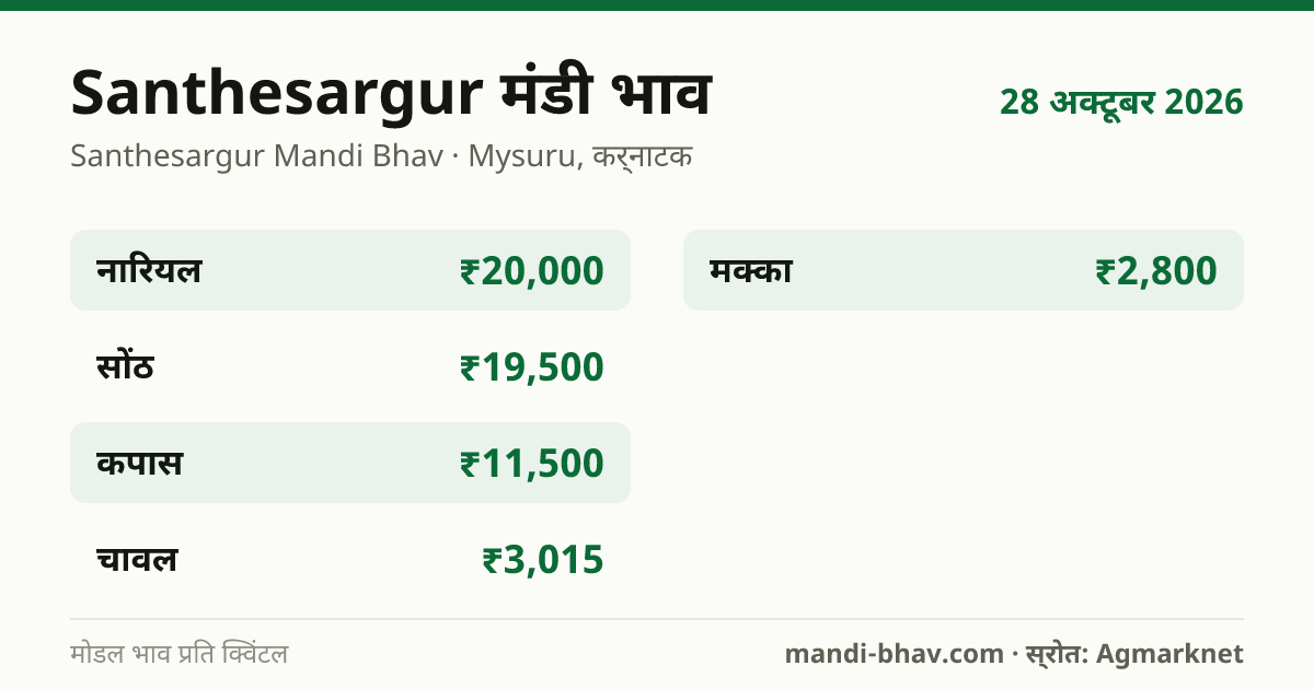 Santhesargur मंडी भाव 28 अक्टूबर 2026: फसलवार मोडल रेट प्रति क्विंटल