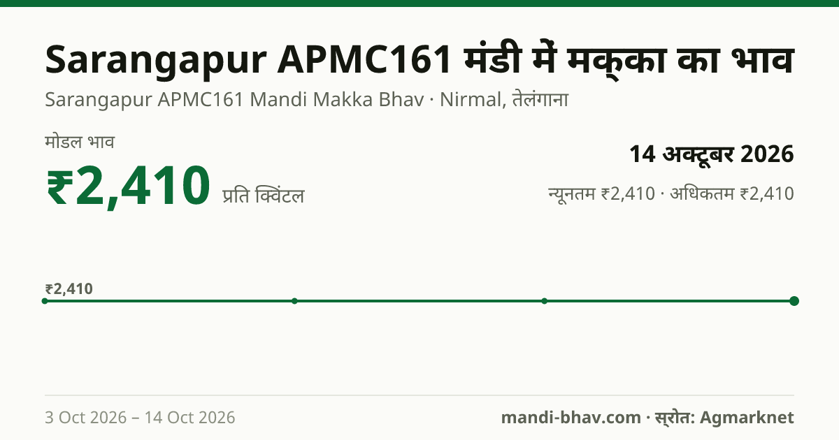 Sarangapur APMC161 मंडी में मक्का का भाव 14 अक्टूबर 2026: मोडल ₹2,410 प्रति क्विंटल, भाव के रुझान का चार्ट