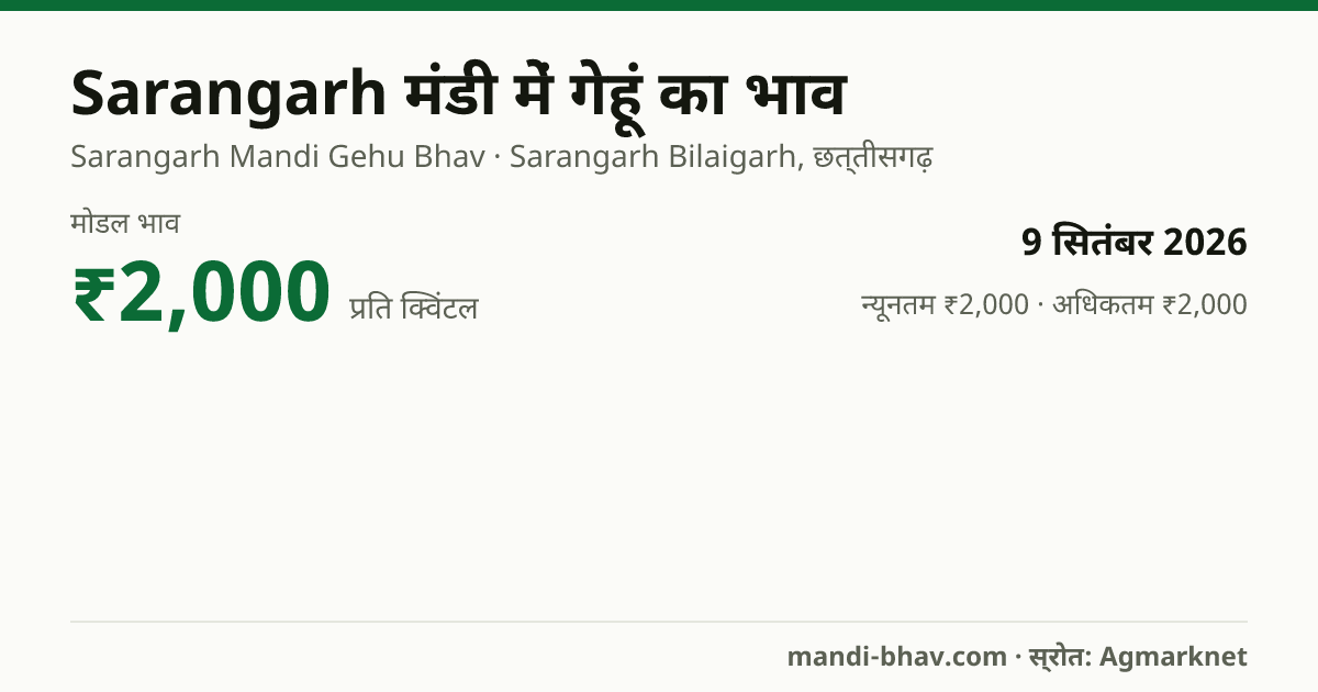 Sarangarh मंडी में गेहूं का भाव 9 सितंबर 2026: मोडल ₹2,000 प्रति क्विंटल, भाव के रुझान का चार्ट