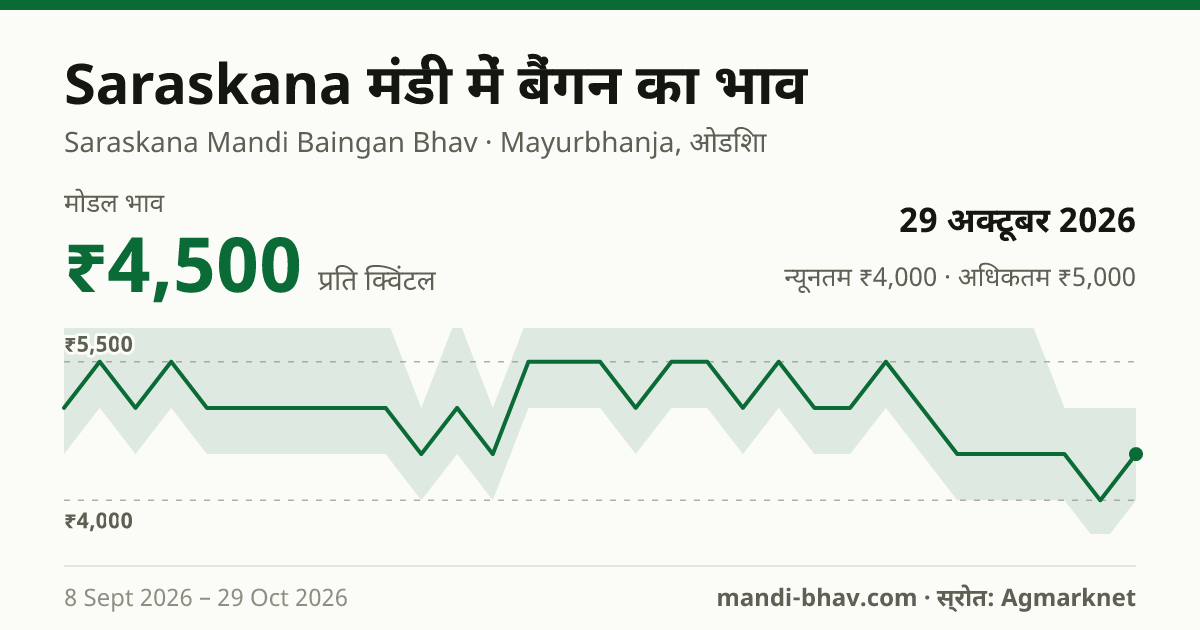 Saraskana मंडी में बैंगन का भाव 29 अक्टूबर 2026: मोडल ₹4,500 प्रति क्विंटल, भाव के रुझान का चार्ट