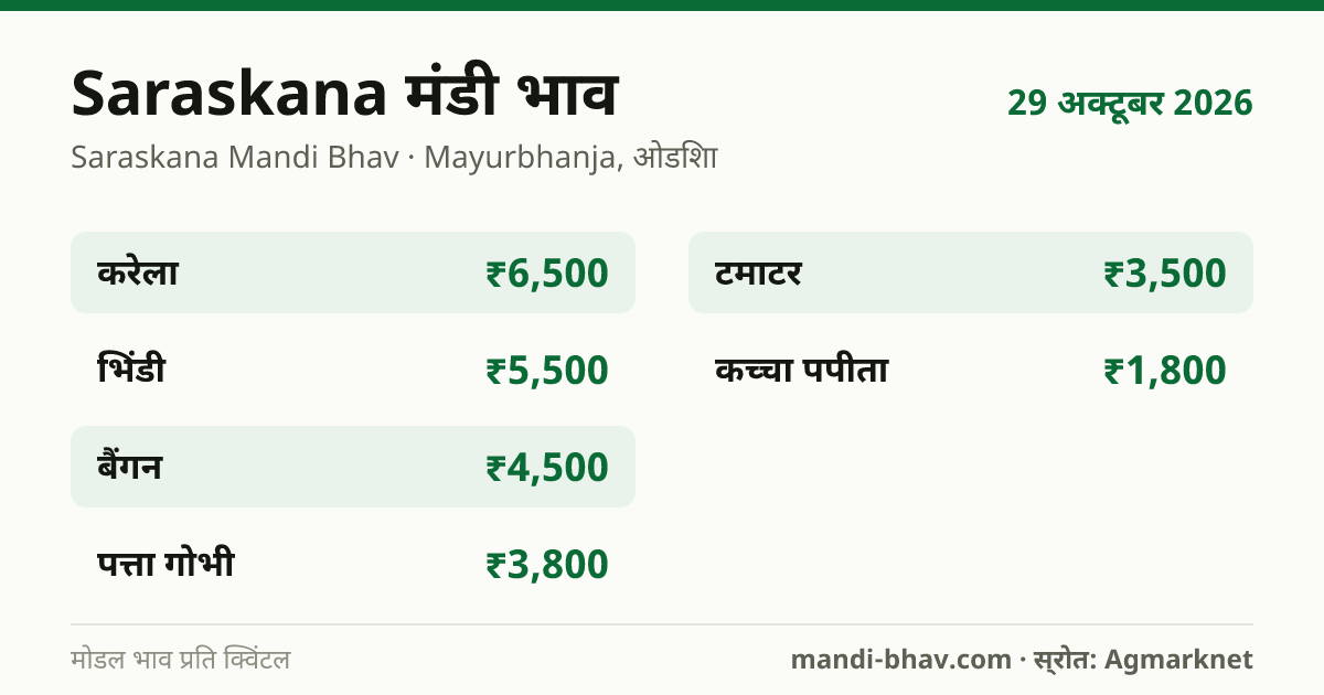 Saraskana मंडी भाव 29 अक्टूबर 2026: फसलवार मोडल रेट प्रति क्विंटल