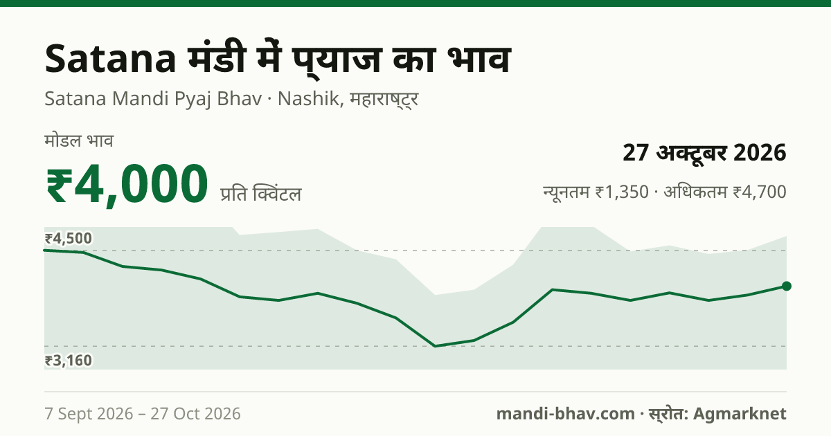 Satana मंडी में प्याज का भाव 27 अक्टूबर 2026: मोडल ₹4,000 प्रति क्विंटल, भाव के रुझान का चार्ट
