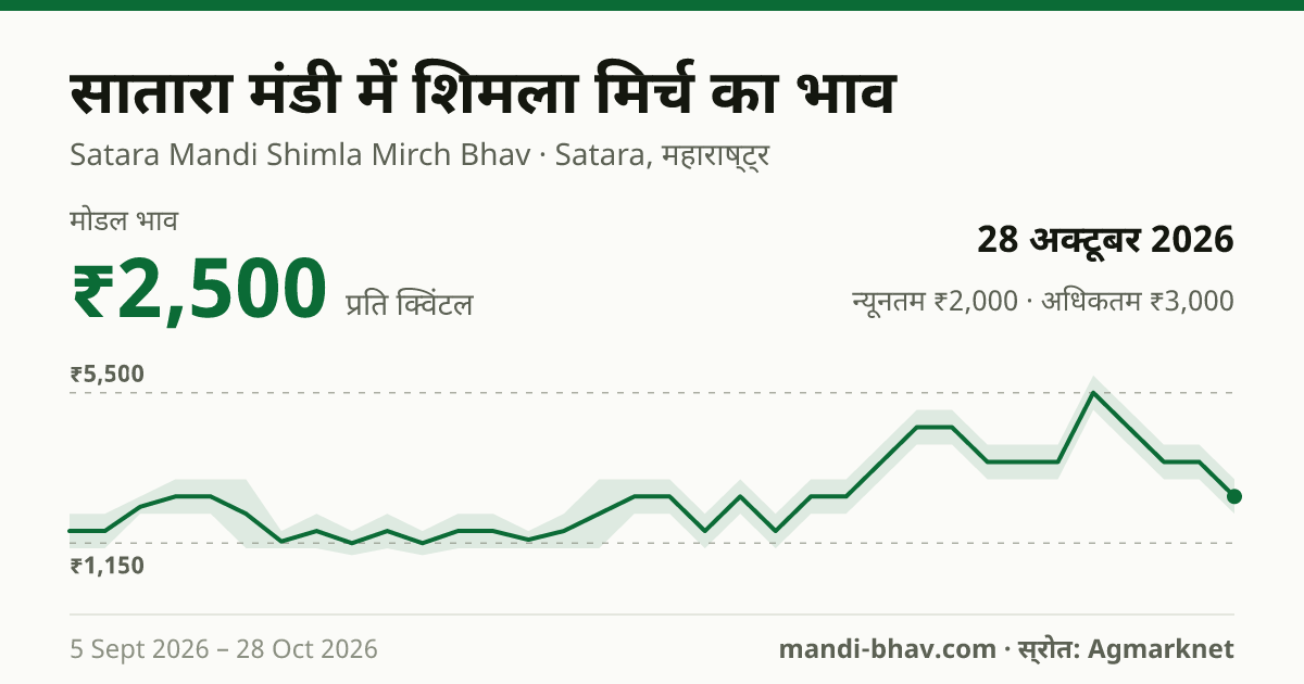सातारा मंडी में Chilly Capsicum का भाव 28 अक्टूबर 2026: मोडल ₹2,500 प्रति क्विंटल, भाव के रुझान का चार्ट