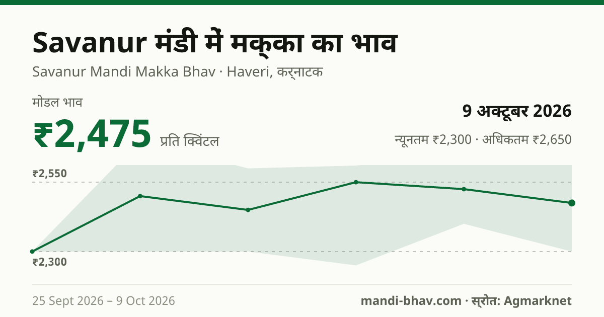 Savanur मंडी में मक्का का भाव 9 अक्टूबर 2026: मोडल ₹2,475 प्रति क्विंटल, भाव के रुझान का चार्ट