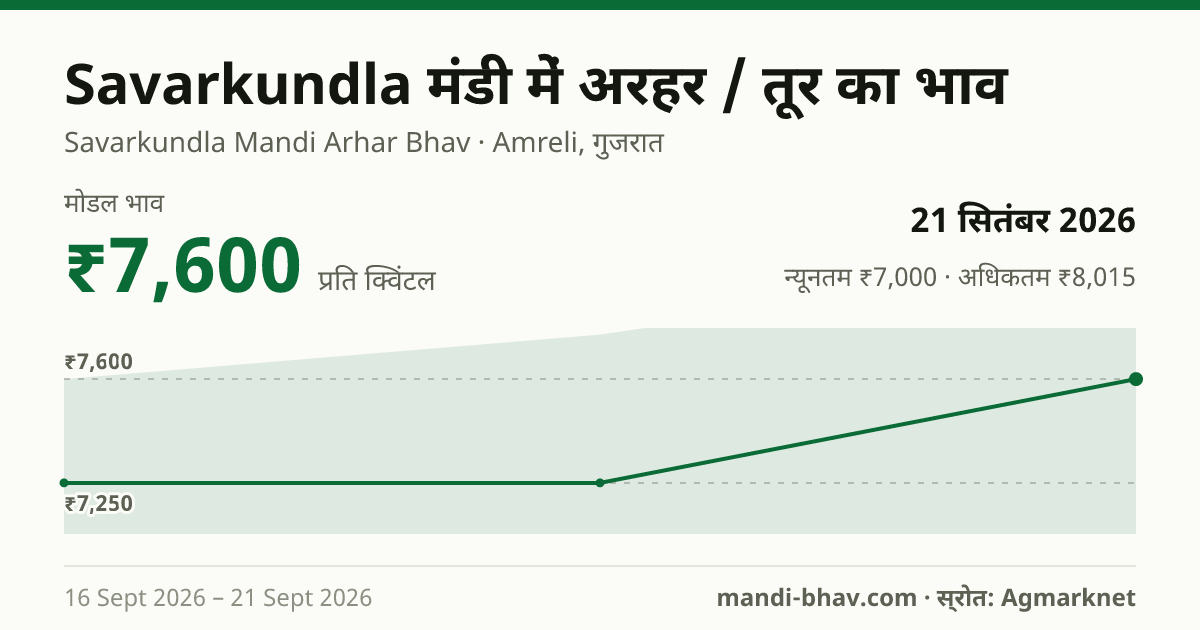 Savarkundla मंडी में अरहर / तूर का भाव 21 सितंबर 2026: मोडल ₹7,600 प्रति क्विंटल, भाव के रुझान का चार्ट
