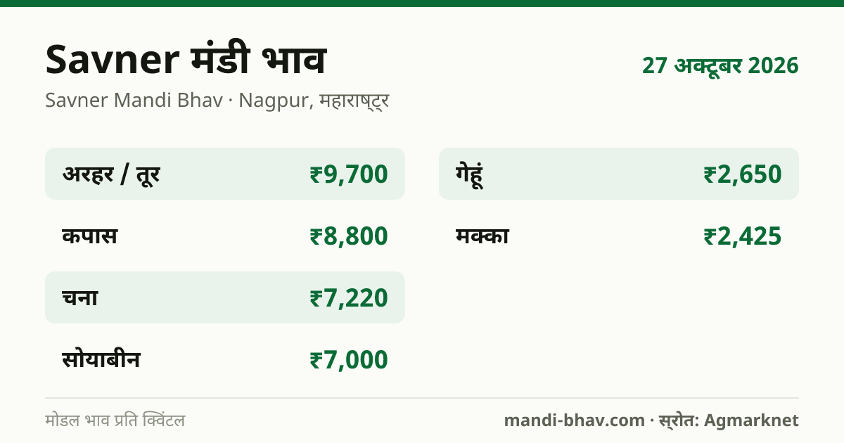 Savner मंडी भाव 27 अक्टूबर 2026: फसलवार मोडल रेट प्रति क्विंटल