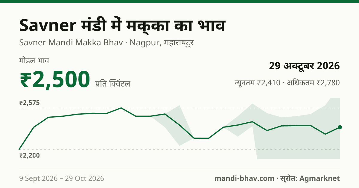 Savner मंडी में मक्का का भाव 29 अक्टूबर 2026: मोडल ₹2,500 प्रति क्विंटल, भाव के रुझान का चार्ट