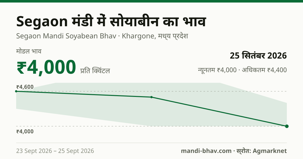 Segaon मंडी में सोयाबीन का भाव 25 सितंबर 2026: मोडल ₹4,000 प्रति क्विंटल, भाव के रुझान का चार्ट