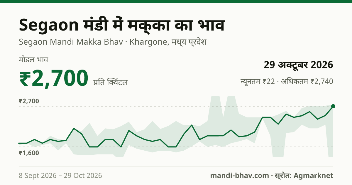 Segaon मंडी में मक्का का भाव 29 अक्टूबर 2026: मोडल ₹2,700 प्रति क्विंटल, भाव के रुझान का चार्ट