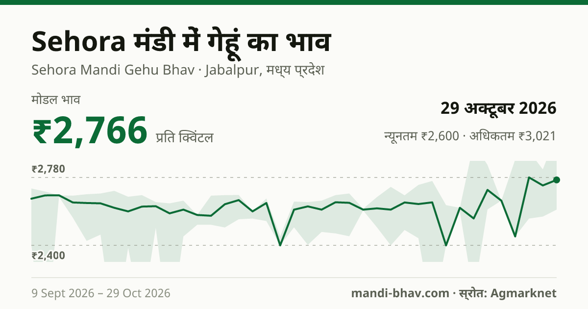 Sehora मंडी में गेहूं का भाव 29 अक्टूबर 2026: मोडल ₹2,766 प्रति क्विंटल, भाव के रुझान का चार्ट
