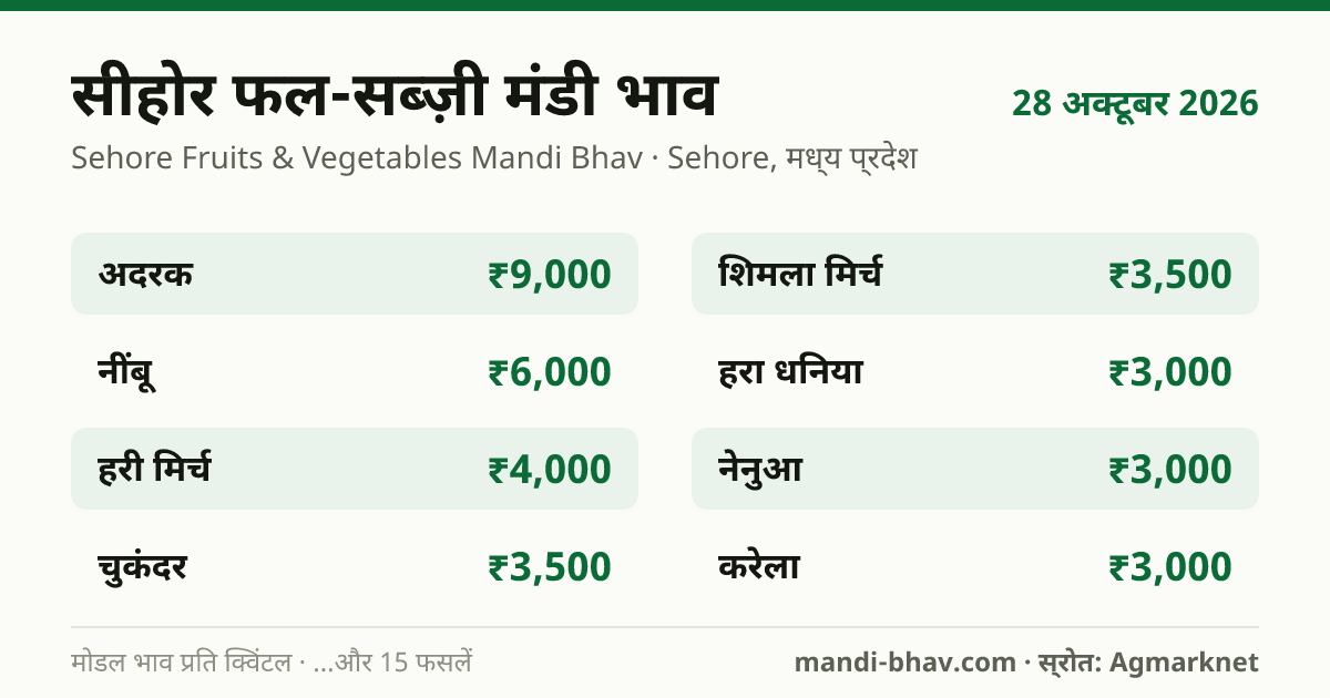 सीहोर फल-सब्ज़ी मंडी भाव 28 अक्टूबर 2026: फसलवार मोडल रेट प्रति क्विंटल
