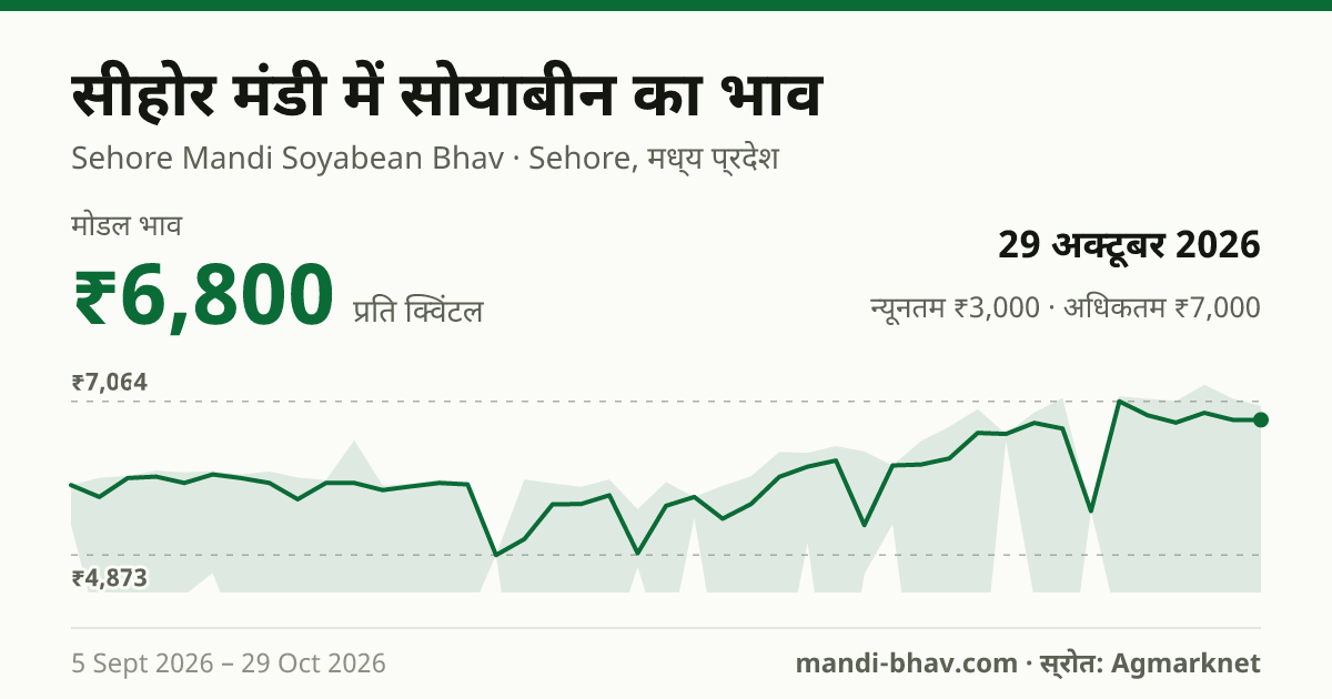 सीहोर मंडी में सोयाबीन का भाव 29 अक्टूबर 2026: मोडल ₹6,800 प्रति क्विंटल, भाव के रुझान का चार्ट