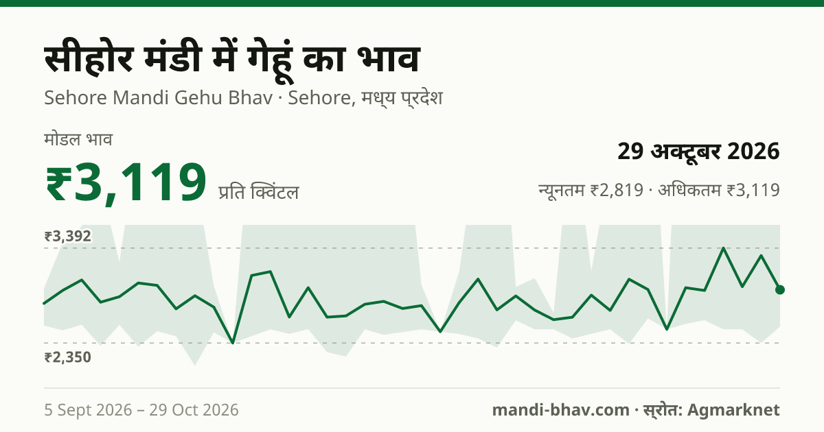 सीहोर मंडी में गेहूं का भाव 29 अक्टूबर 2026: मोडल ₹3,119 प्रति क्विंटल, भाव के रुझान का चार्ट