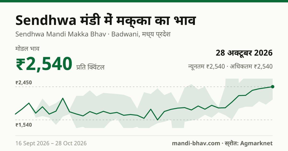 Sendhwa मंडी में मक्का का भाव 28 अक्टूबर 2026: मोडल ₹2,540 प्रति क्विंटल, भाव के रुझान का चार्ट