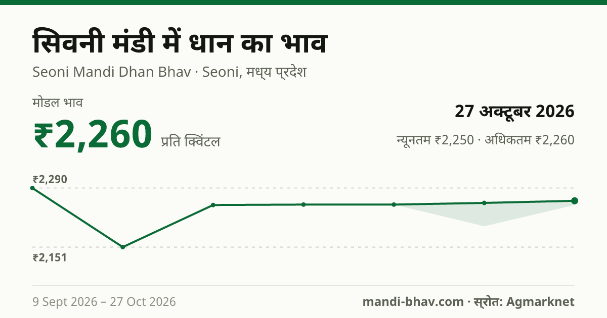 सिवनी मंडी में धान का भाव 27 अक्टूबर 2026: मोडल ₹2,260 प्रति क्विंटल, भाव के रुझान का चार्ट