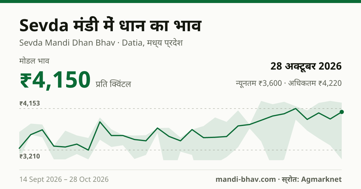 Sevda मंडी में धान का भाव 28 अक्टूबर 2026: मोडल ₹4,150 प्रति क्विंटल, भाव के रुझान का चार्ट