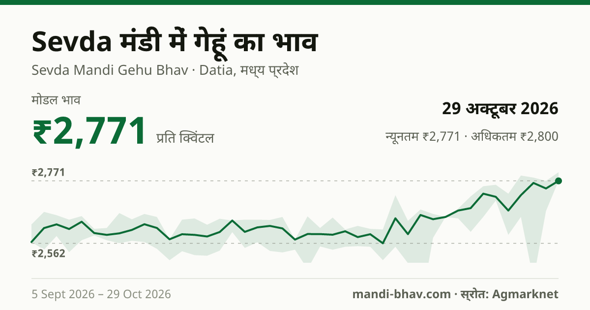 Sevda मंडी में गेहूं का भाव 29 अक्टूबर 2026: मोडल ₹2,771 प्रति क्विंटल, भाव के रुझान का चार्ट