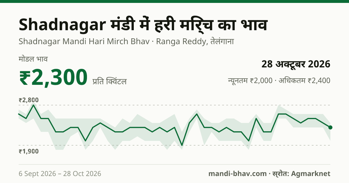 Shadnagar मंडी में हरी मिर्च का भाव 28 अक्टूबर 2026: मोडल ₹2,300 प्रति क्विंटल, भाव के रुझान का चार्ट