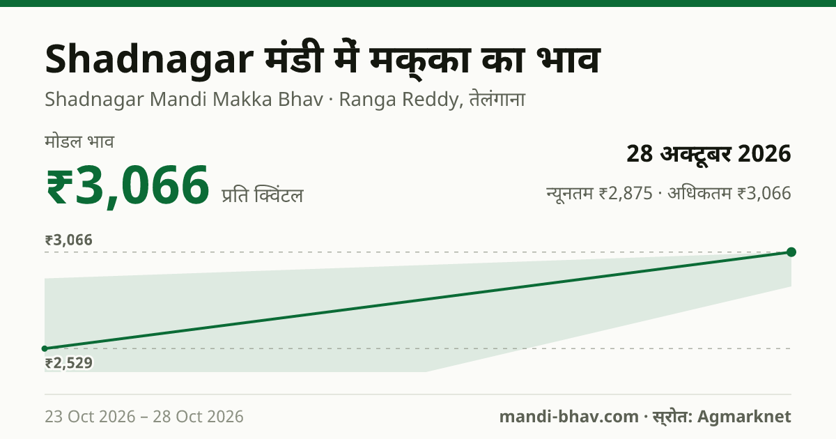 Shadnagar मंडी में मक्का का भाव 28 अक्टूबर 2026: मोडल ₹3,066 प्रति क्विंटल, भाव के रुझान का चार्ट