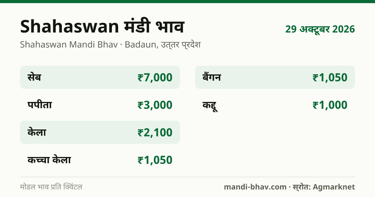 Shahaswan मंडी भाव 29 अक्टूबर 2026: फसलवार मोडल रेट प्रति क्विंटल