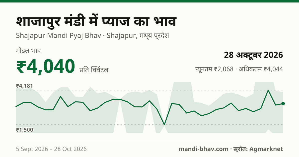 शाजापुर मंडी में प्याज का भाव 28 अक्टूबर 2026: मोडल ₹4,040 प्रति क्विंटल, भाव के रुझान का चार्ट