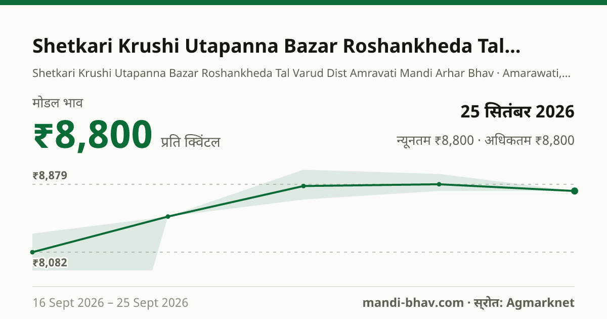 Shetkari Krushi Utapanna Bazar Roshankheda Tal Varud Dist Amravati मंडी में अरहर / तूर का भाव 25 सितंबर 2026: मोडल ₹8,800 प्रति क्विंटल, भाव के रुझान का चार्ट