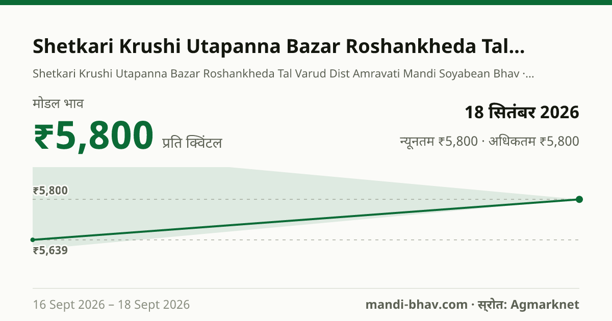 Shetkari Krushi Utapanna Bazar Roshankheda Tal Varud Dist Amravati मंडी में सोयाबीन का भाव 18 सितंबर 2026: मोडल ₹5,800 प्रति क्विंटल, भाव के रुझान का चार्ट