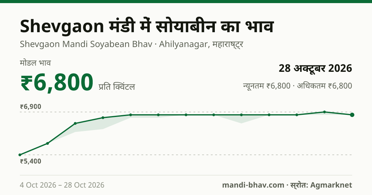 Shevgaon मंडी में सोयाबीन का भाव 28 अक्टूबर 2026: मोडल ₹6,800 प्रति क्विंटल, भाव के रुझान का चार्ट
