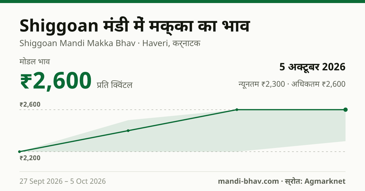 Shiggoan मंडी में मक्का का भाव 5 अक्टूबर 2026: मोडल ₹2,600 प्रति क्विंटल, भाव के रुझान का चार्ट